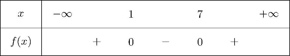 Ta c&oacute; bảng x&eacute;t dấu   Từ bảng x&eacute;t dấu ta c&oacute; \(f\left( x \right) \le 0\)\( \Leftrightarrow x \in \left[ {1;7} \right]\). (ảnh 2)