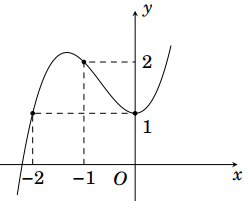 a) Sai: Đồ thị đi qua ba điểm \(\left( { - 2;\,1} (ảnh 1)
