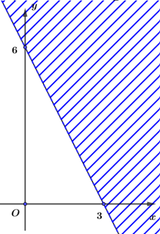 Miền nghiệm không bị gạch chéo được cho bởi hình bên (không kể bờ là đường thẳng (d), là miền nghiệm của bất phương trình nào sau đây? (ảnh 1)