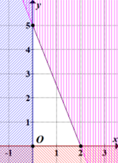 Bạn An cần làm hai loại mô hình bằng giấy bìa cứng. Để làm một mô hình loại I cần dùng 5 tấm bìa cứng; để làm một mô hình loại II chỉ cần dùng 2 tấm bìa cứng. Gọi \(x\) và \(y\) lần lượt là số mô hình loại I và II mà bạn An có thể làm được. (ảnh 1)