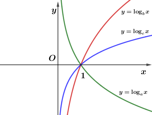 a) Sai: Đồ thị hàm số đi xuống từ trá (ảnh 1)