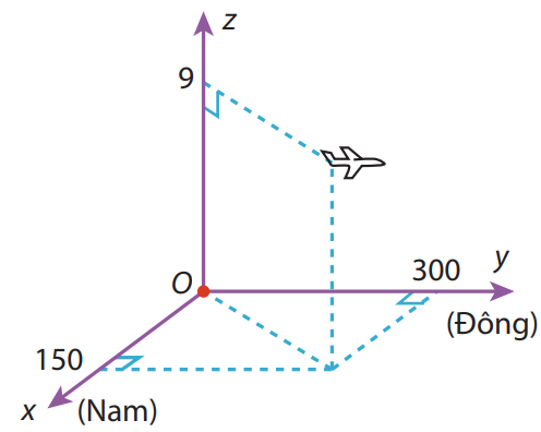 Hình vẽ sau mô tả vị trí của máy bay vào thời điểm 9h30 phút. Biết các đơn vị trên hình tính theo đơn vị km. (ảnh 1)