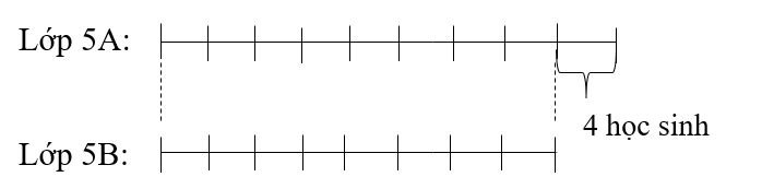 Lớp 5A có nhiều hơn lớp 5B là 4 học sinh. Số học sinh lớp 5A bằng 10/9 số học sinh lớp 5B. Hỏi mỗi lớp có bao nhiêu học sinh? (ảnh 1)