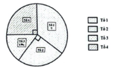 Biểu đồ bên biểu diễn kết quả thi đua hoa điểm tốt của 4 tổ so với tổng số hoa điểm (ảnh 1)