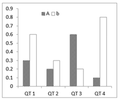 Ở một loài thực vật, allele A quy định quả đỏ trội hoàn toàn so với allele a quy định quả vàng; Allele B quy định hạt trơn trội hoàn toàn so với allele b quy định hạt nhăn. (ảnh 1)