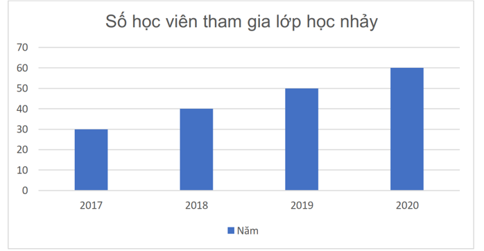 Biểu đồ biểu diễn số lượng học viên tham gia lớp học nhảy (đơn vị người). (ảnh 1)