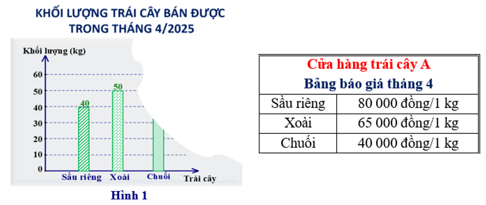 Một bản báo cáo về khối lượng trái cây bán được trong tháng 4 (ảnh 1)