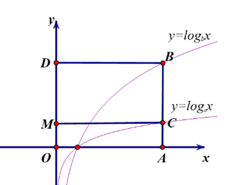 Tính giá trị của biểu thức log b của căn bậc hia của  a. (ảnh 1)