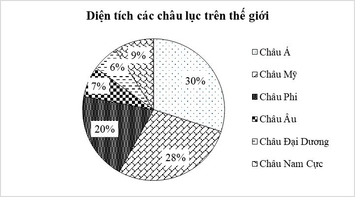 Cho biểu đồ sau:Hỏi châu Mỹ chiếm bao nhiêu phần trăm tổng diện tích của cả sau châu lục đó? (ảnh 1)