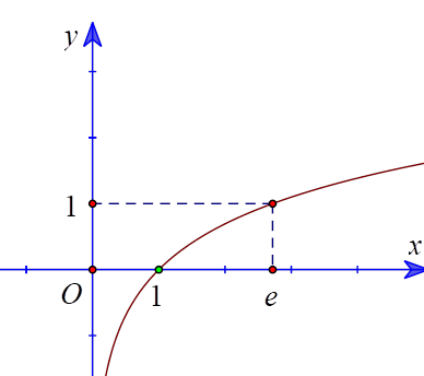 Hàm số nào trong các hàm số sau đây có đồ thị là hình vẽ bên dưới? (ảnh 1)