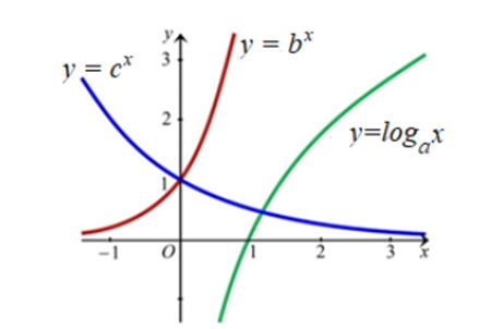 Cho ba số thực dương a,b,c khác 1. Trong hình vẽ dưới đây có đồ thị của các hàm số y = log a của x,y =b^x,y = c^x.  Mệnh đề nào sau đây đúng? (ảnh 1)