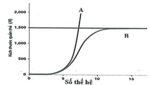 Hình bên biểu diễn sự tăng trưởng của 2 quần thể động vật A và B . Phân tích đồ thị này, phát biểu nào sau đây đúng? (ảnh 1)