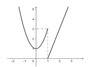 Hàm số f(x) có đồ thị như hình bên dưới (ảnh 1)