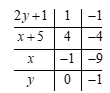 Tìm các số nguyên (x,y) biết (x + 5)( 2y + 1) = 4. (ảnh 1)