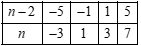 Tìm tất cả các giá trị nguyên của (n) thỏa mãn ( 3n - 1)( n - 2). (ảnh 1)