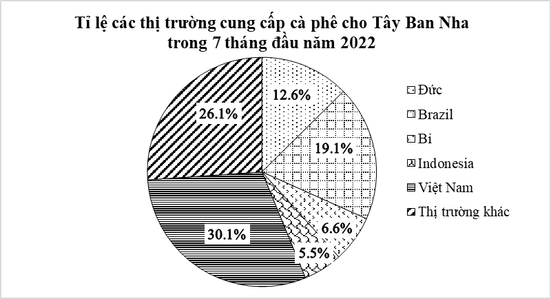 Biểu đồ hình quạt tròn biểu diễn kết quả thống kê (tính theo tỉ số phần trăm) các thị trường cung cấp cà phê cho Tây Ban Nha trong 7 tháng đầu năm 2022. (Nguồn: Eurostat) a) Tr (ảnh 1)
