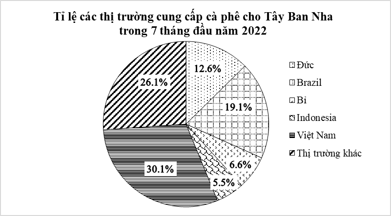 Biểu đồ hình quạt tròn biểu diễn kết quả thống kê (tính theo tỉ số phần trăm) các thị trường cung cấp cà phê cho Tây Ban Nha trong 7 tháng đầu năm 2022. (ảnh 1)