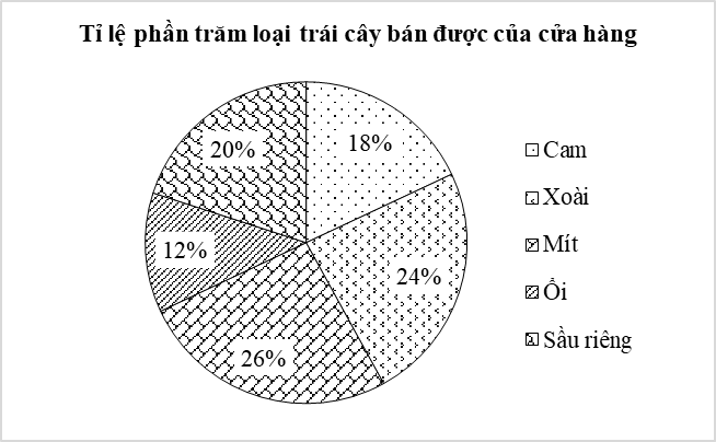 Chị Lan đã ghi lại khối lượng bán được của mỗi loại mà sạp hoa quả của chị bán được trong ngày và biểu diễn trong biểu đồ dưới đây (ảnh 1)