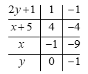 Tìm các số nguyên (x,y) biết (x + 5)(2y + 1) = 4. (ảnh 1)