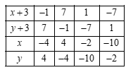 Tìm số nguyên (x,y) biết (xy + 3x + 3y = - 16). (ảnh 1)
