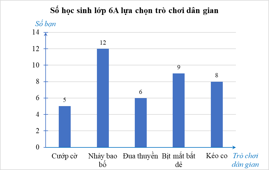 Lớp (6A) dự định tổ chức một trò chơi dân gian khi đi dã ngoại. Lớp trưởng đã yêu cầu mỗi bạn đề xuất một trò chơi bằng cách ghi vào phiếu, mỗi bạn chỉ được chọn một trò chơi. Sau khi thu phi (ảnh 1)