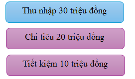 Hình sau cho biết thu nhập, chi tiêu và tiền tiết kiệm của gia đình bạn Hằng trong tháng 1: Trong tháng 2, thu nhập của gia đình Hằng giảm 10% nhưng chi tiêu lại tăng 15% so với tháng 1. (ảnh 1)