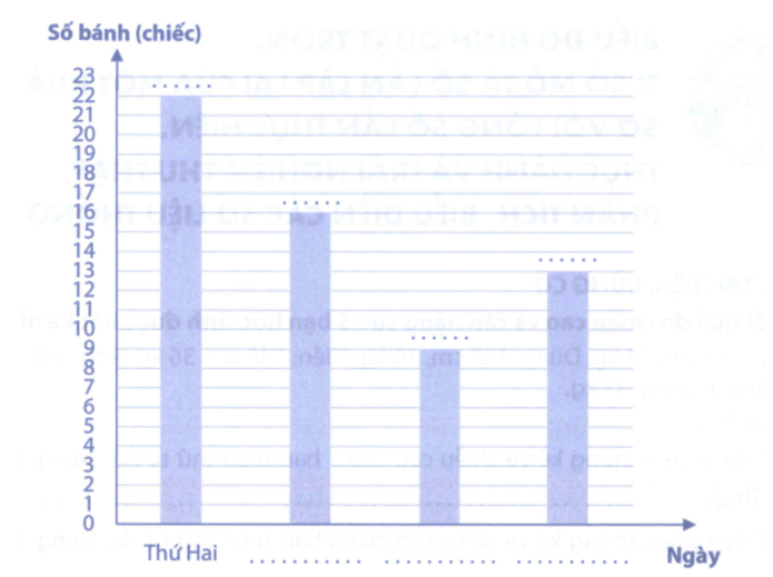 Kết quả bán bánh sinh nhật từ thứ Hai đến thứ Năm của một cửa hàng bánh ngọt được liệt kê như sau: (ảnh 1)