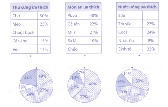 Kết quả điều tra về thú cưng ưa thích, món ăn ưa thích và nước uống ưa thích của (ảnh 1)