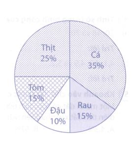 Đúng ghi Đ, sai ghi S vào ô trống: Biểu đồ bên biểu diễn kết quả điều tra về loại thực phẩm (ảnh 1)
