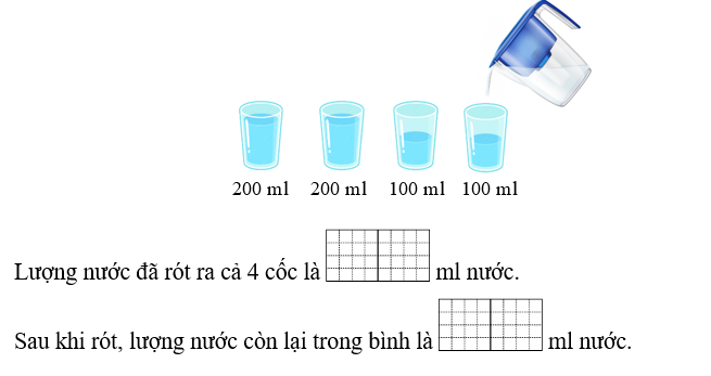 Viết số thích hợp vào chỗ trống: Trong bình có 1 l nước. Rót nước ở bình ra 4 cốc (như hình vẽ) (ảnh 1)