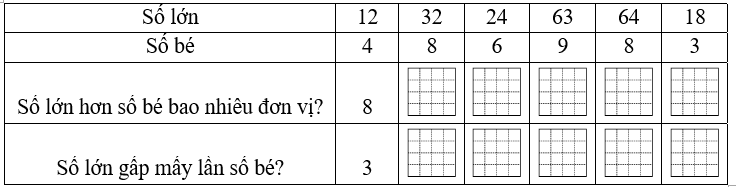 Số? Số lớn 12 32 24 63 64 (ảnh 1)