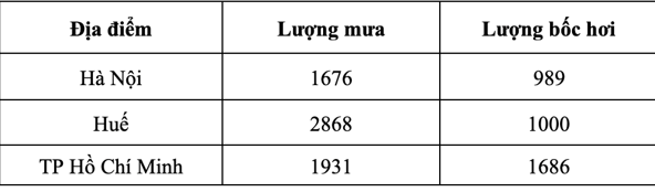 Theo bảng số liệu, nhận xét nào sau đây không đúng về lượng mưa và lượng bốc hơi của Hà Nội, Huế và TP Hồ Chí Minh? (ảnh 1)