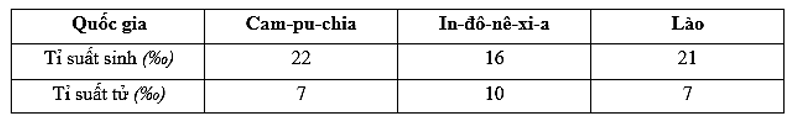 Cho bảng số liệu tỉ suất sinh và tỉ suất tử của một số quốc gia Đông Nam Á năm 2022 (nguồn World Bank, 2023): (ảnh 1)