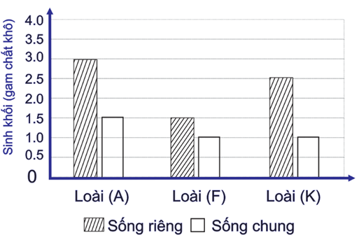 Một nghiên cứu về ảnh hưởng của một loài cỏ (C) đến sinh khối của ba loài có (A), (F) và (K). Loài (C) có khả năng tiết hóa chất ức chế sự sinh trưởng của các loài có sống chung. Thí nghiệm được tiến hành như sau: (ảnh 1)