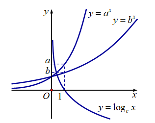 Cho a, b, c là các số thực dương khác 1. Hình vẽ bên là đồ thị các hàm số y = a^x,y = b^x,y = log c của x. Mệnh đề nào sau đây đúng? (ảnh 2)