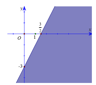 Miền nghiệm của bất phương trình nào sau đây được biểu diễn bởi nửa mặt phẳng không tô màu trong hình vẽ sau? (ảnh 1)