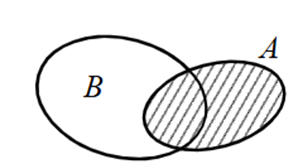 Cho A,B là hai tập hợp được minh họa như hình vẽ. Phần không bị gạch trong hình vẽ là tập hợp nào sau đây? (ảnh 1)