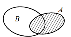 Cho \(A,B\) là hai tập hợp được minh họa như hình vẽ. Phần không bị gạch trong hình vẽ là tập hợp nào sau đây? (ảnh 1)