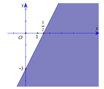 Miền nghiệm của bất phương trình nào sau đây được biểu diễn bởi nửa mặt phẳng không tô màu trong hình vẽ sau? (ảnh 1)