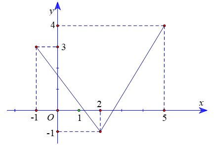 Cho hàm số y= f(x) có đồ thị như hình vẽ (ảnh 1)