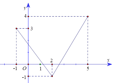 Cho hàm số y = f( x ) có đồ thị như hình vẽ  Điểm nào sau đây không thuộc đồ thị hàm số y = f(x)? (ảnh 1)