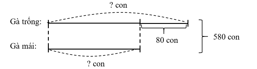 Đàn gà nhà Thảo có 580 con, trong đó số gà mái ít hơn số gà trống là 80 con. Hỏi đàn gà nhà (ảnh 1)