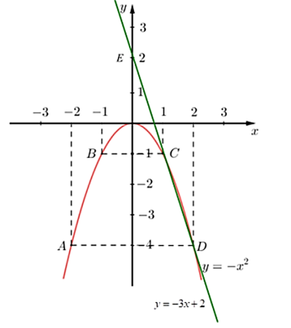 Cho parabol (P) y = -x^2 và đường thẳng  (d) : y = 3x+ 2 (ảnh 1)