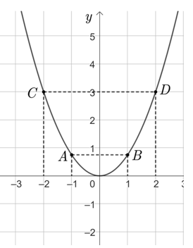 Cho Parabol (P) : y = 3/4 x^2  và đường thẳng (d) : y = x+m   với  m là tham số. (ảnh 1)