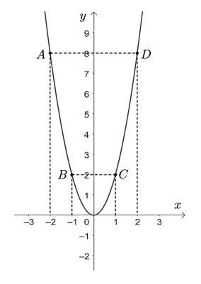 Trong mặt phẳng tọa độ \(Oxy\), cho parabol (ảnh 1)