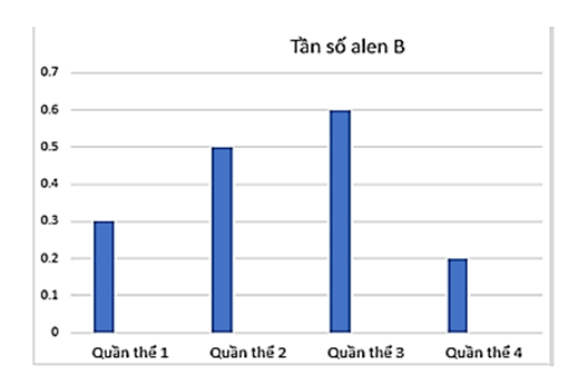 Ở một lo&agrave;i thực vật, allele B quy định hoa đỏ trội ho&agrave;n to&agrave;n so với allele b quy định hoa v&agrave;ng. Tần số allele B được biểu diễn qua biểu đồ h&igrave;nh b&ecirc;n (ảnh 1)