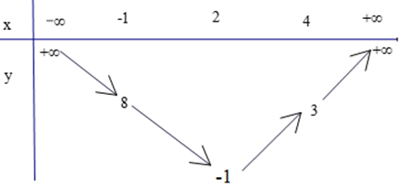Tổng giá trị nhỏ nhất và giá trị lớn nhất của hàm số y = x^2 - 4x + 3 trên đoạn [- 1;4] là (ảnh 1)