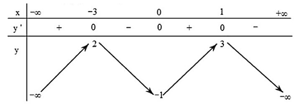 Hàm số đã cho nghịch biến trên khoảng nào dưới đây? (ảnh 1)