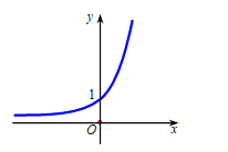 Đường cong trong hình bên dưới là đồ thị của một hàm số trong bốn hàm số được liệt kê ở bốn phương án A,B,C,D dưới đây. Hỏi hàm số đó là hàm số nào? (ảnh 1)