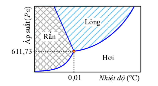 Điểm ba của nước là điểm mà tại đó điều kiện nhiệt độ và áp suất cho phép nước có thể tồn tại ở ba trạng thái rắn (nước đá) (ảnh 1)